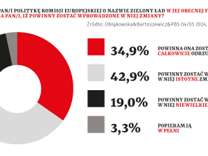 Miażdżąca większość Polaków nie chce Zielonego Ładu i likwidacji państwa polskiego [Nasz sondaż]