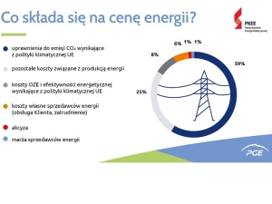 Wzrost cen energii elektrycznej a Tarcza Antyinflacyjna. Ile wyniosą rachunki za prąd w 2022 roku?