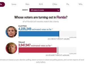 Wg. badania Votecastr Hillary  Clinton minimalnie wygrywa w wyborach na prezydenta Stanów Zjednoczonych