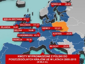 Z Polski wydrenowano 540 mld zł. Blisko połowa trafiła do Holandii i Niemiec