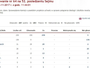 Posłowie PO i N wyciągnęli karty w czasie głosowania nad uchwałą ws. potępienia rewolucji bolszewickiej