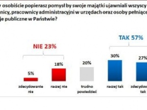 [sonda] Polacy nie chcą "zaglądać do kieszeni" sąsiadów. Inaczej w tej sprawie patrzą na urzędników