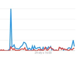 #GermanDeathCamps v.s. #PolishDeathCamps według Google Trends. Zaskakujący wynik