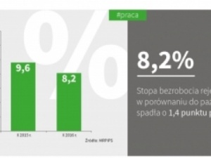 Bezrobocie spadło do 8,2%