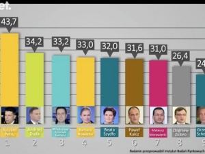 Według sondażu IBRiS dla Onetu liderem rankingu zaufania wśród polityków jest... Ryszard Petru