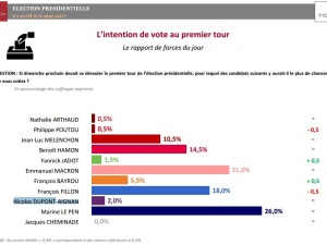 Sondaż przed wyborami prezydenckimi we Francji. Marine Le Pen idzie po władzę