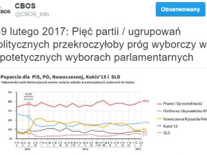 Najnowszy sondaż. PiS 40 proc.