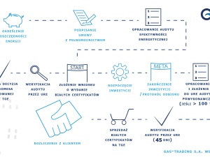 System zarządzania energią alternatywą dla obowiązkowych audytów energetycznych.