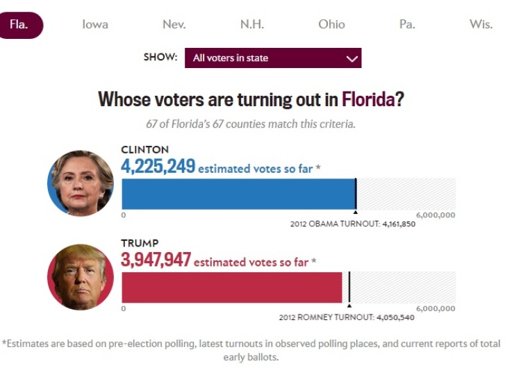  Wg. badania Votecastr Hillary  Clinton minimalnie wygrywa w wyborach na prezydenta Stanów Zjednoczonych