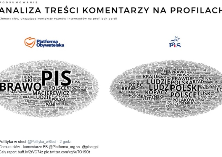  Raport n/t aktywności partii w sieci: Zwolennicy PiS zajmują się Polską a zwolennicy PO PiSem