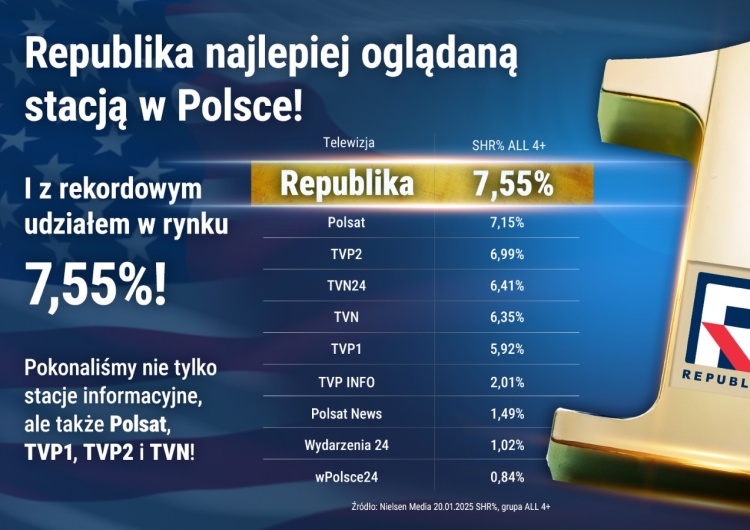 Historyczny wynik TV Republika Rekord Telewizji Republika! Pokonała Polsat, TVP i TVN