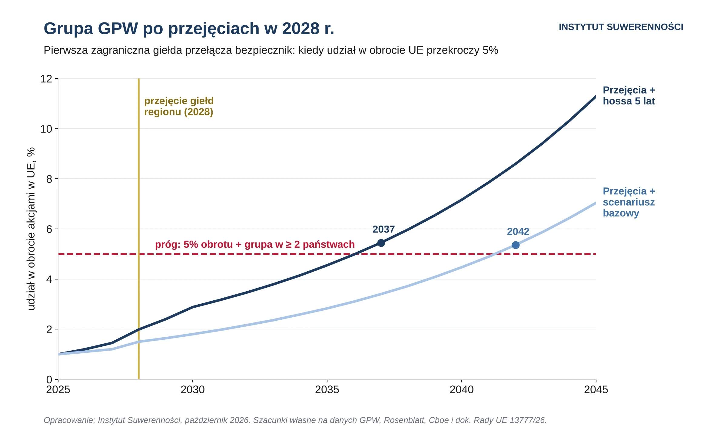 3_grupa_GPW_po_przejeciach
