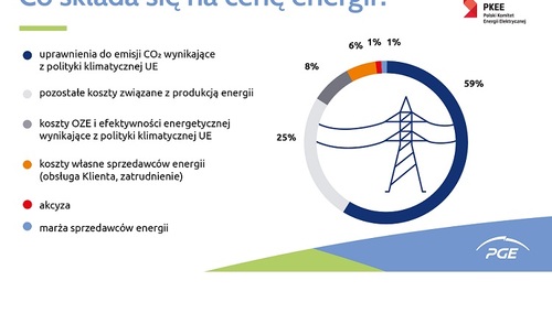 Wzrost cen energii elektrycznej a Tarcza Antyinflacyjna. Ile wyniosą rachunki za prąd w 2022 roku?