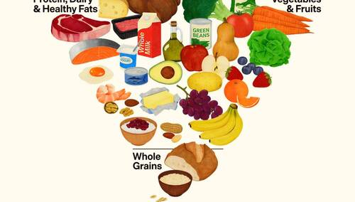Nowa amerykańska piramida żywieniowa