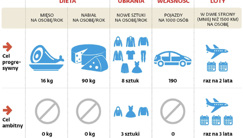 Cele z raportu C40 Cities