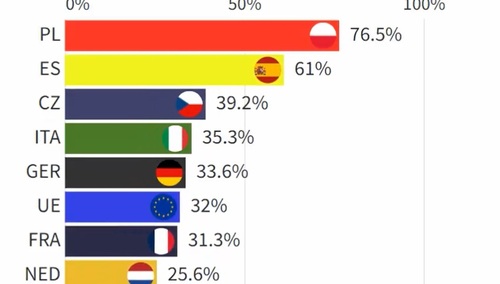 Wykres zmian wypełnienia magazynów gazu różnych krajów w ostatnim półroczu