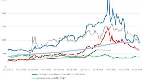 Transakcje na rynku energii. Tak ustala się cenę prądu