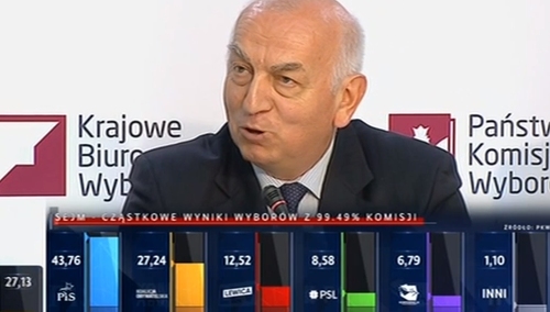 Są cząstkowe dane z 99,49% komisji. PiS ma powody do niepokoju?