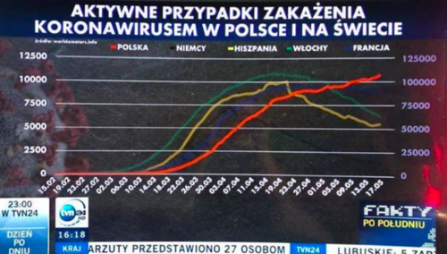 Wykres TVN robi furorę w sieci. "Czy to jest ta obiektywna i profesjonalna stacja?"