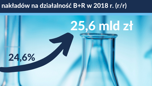 Ministerstwo Inwestycji i Rozwoju