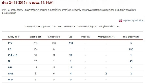 Posłowie PO i N wyciągnęli karty w czasie głosowania nad uchwałą ws. potępienia rewolucji bolszewickiej