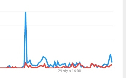#GermanDeathCamps v.s. #PolishDeathCamps według Google Trends. Zaskakujący wynik