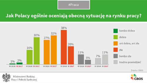 Optymistycznie o rynku pracy