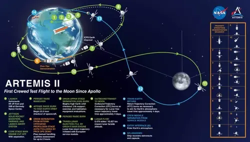 Infografika NASA - Misja Księżycowa Artemis II