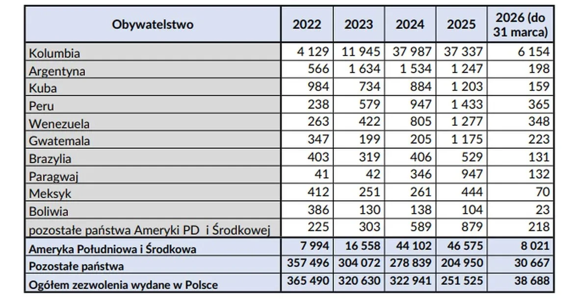 Liczba zezwoleń na pracę wydanych w latach 2022-2026 (do 31 marca)