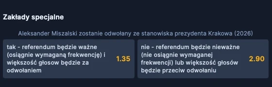 Referendum w Krakowie 2026. Kursy bukmacherów