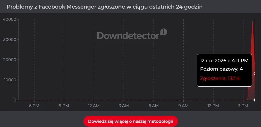 Liczba zgłoszonych awarii Facebook Messenger