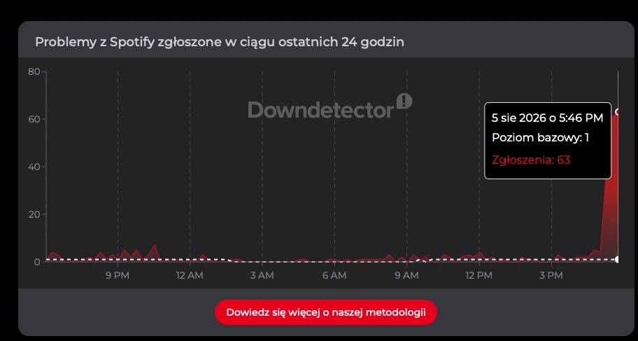 Wzrost liczby zgłoszeń dotyczących problemów z działaniem Spotify 5 sierpnia 2026 roku