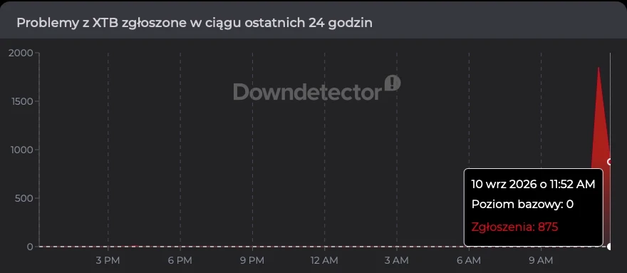 Spadek liczby zgłoszeń problemów z XTB w serwisie Downdetector