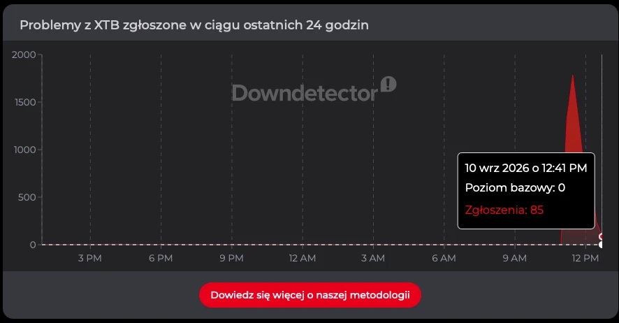 Liczba zgłoszeń dotyczących problemów z XTB w serwisie Downdetector