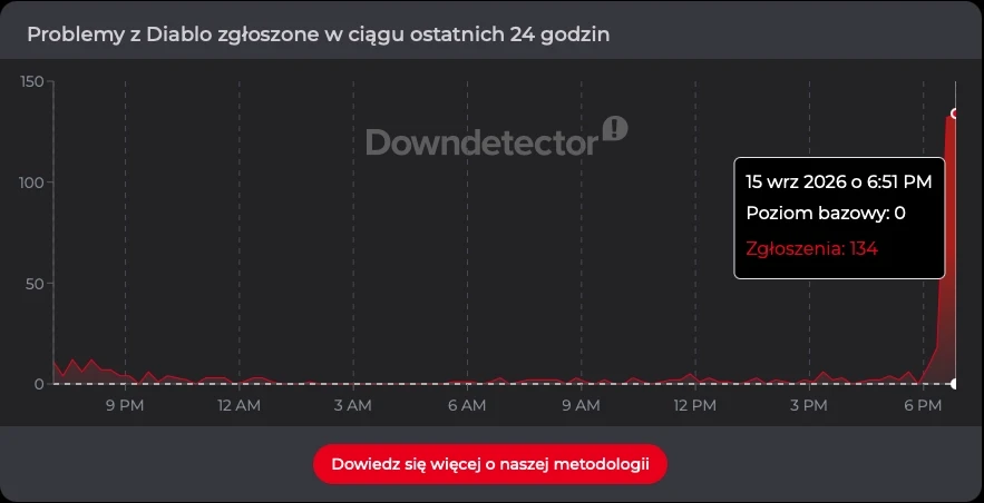 Problemy z Diablo zgłaszane w serwisie Downdetector
