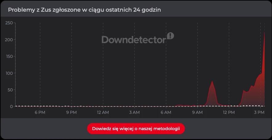 Liczba zgłoszeń dotyczących problemów z ZUS w poniedziałek 7 września 2026 r.